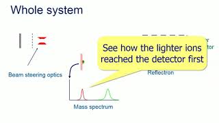 Reflectron  TimeofFlight demo [upl. by Saudra]