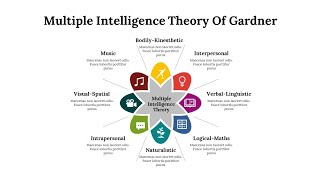 Understanding Howard Gardners multiple intelligences theory for better teaching [upl. by Nicolea]