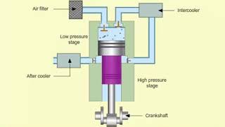 How it works Air Compressors in Marine Engineering [upl. by Einaeg]