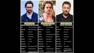 Aamir khan vs Shahrukh khan vs Salman khan Networth ComparisonRRRAHUL 7Mshortsshort [upl. by Anazus]