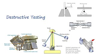 Destructive Testing Mechanical testing CSWIP 31 [upl. by Korns]