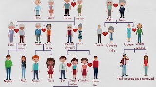 Family Tree Chart  Useful Family Relationship Chart  Family Words in English [upl. by Anaik]