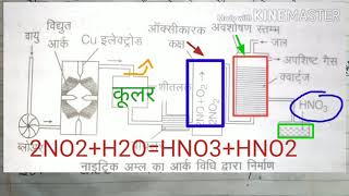 नाइट्रिक अम्ल बनाने की बर्कलैंड आइड विधिओस्टवाल्ड विधिbarkland eyed Ostwald vidhi se nitrik aml [upl. by Erbma]