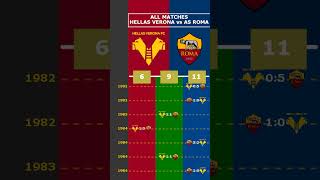 ALL MATCHES HELLAS VERONA vs AS ROMA viral hellasverona asroma seriea [upl. by Mahau]