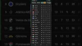 TABELA DE CLASSIFICAÇÃO ATUALIZADA DO CAMPEONATO BRASILEIRO 2024 shorts [upl. by Bolen]