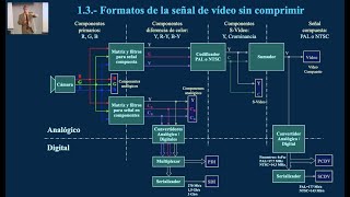 SEÑAL DE VÍDEO Tercer Capítulo Parte1 DIFUSIÓN DIGITAL DVBTH [upl. by Pineda657]