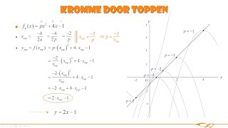 Vwo wiskunde B  Kromme door toppen [upl. by Lais258]