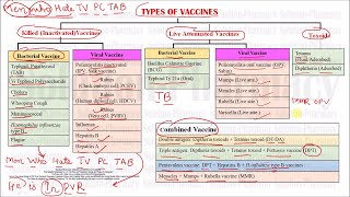 Types of Vaccine Killed Live attenuated Toxoids with Tricks  GPAT and Other Exam Exclusive [upl. by Ardnik522]