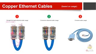 Network Cable Types Straightthrough vs Crossover vs Console [upl. by Grata]