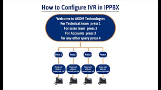 How to configure IVR in CASQ UC501 IPPBX [upl. by Duma]