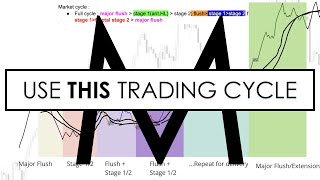 full trading cycle model with entries you can start using today [upl. by Ednutey]