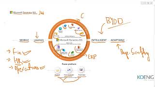 Learn MB800T00Microsoft Dynamics 365 Business Central Functional Consultant onlineKoenigSolutions [upl. by Leodora]