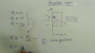 Fourier Law of heat conduction [upl. by Earehs]