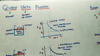 QuasiStatic Process [upl. by Ilajna]