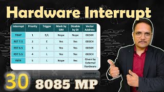 Hardware Interrupts in Microprocessor 8085 Explained Types and Priority [upl. by Rabaj]