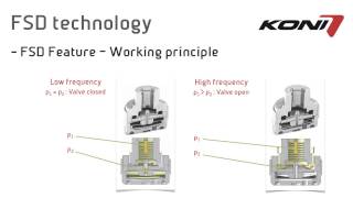 COMO TRABAJA UN AMORTIGUADOR FSD KONI [upl. by Eelam]