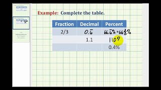 Ejemplo 2 fracciones decimales y porcentajes relacionados [upl. by Huda]