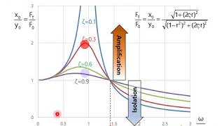 vibration Transmissibility RatioTR [upl. by Yleve887]