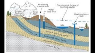 Aquifer well numerical problems confinedaquifer waterresource [upl. by Riccardo47]