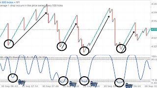 Stochastic RSI Trading With Boom And Crash 500 Scalping Strategy [upl. by Ninehc]