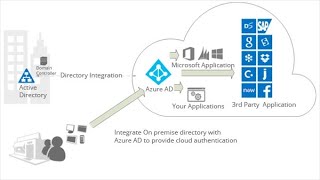 Install and Configure Azure AD Connect to Sync On Premises AD Users [upl. by Annodal179]