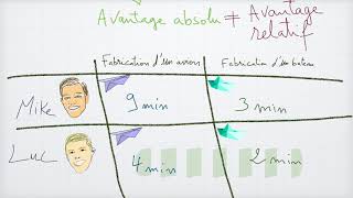 ✅ David Ricardo  les avantages relatifs comparatifs et les avantages absolus Ep3 [upl. by Gnohp]