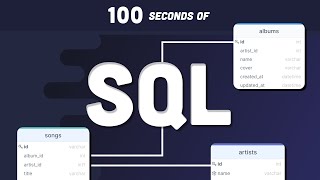 SQL Explained in 100 Seconds [upl. by Buckley]