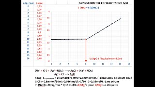 Titrage conductimétrique dune solution NaCl Conductometric titration of sodium chloride [upl. by Neeneg158]