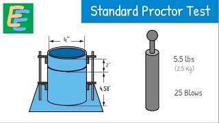 Standard Proctor Test  Proctor Compaction Test  Light Compaction Test [upl. by Fugate610]