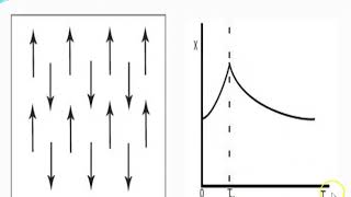 Antiferromagnetic and Ferrimagnetic Materials [upl. by Baptlsta318]