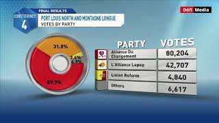 Circonscription no 4  répartition du nombre de votes [upl. by Suravart]