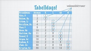 Elektronkonfigurationer [upl. by Irrab]