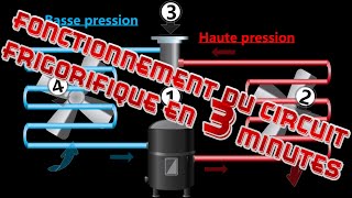 Fonctionnement du circuit frigorifique expliqué en moins de 3 minutes [upl. by Leksehcey]