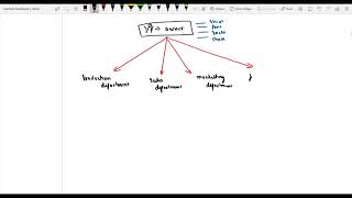 ACCA F1FAB  Chapter 2  Business organisation and Structure Part 11 [upl. by Enowtna]