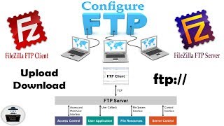 How to Configure FTP Server amp FTP Client Access the FTP Server Using FileZilla Worlds no1 FTP [upl. by Dunton]