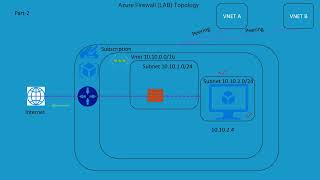 AZ700  Microsoft  Azure Networking  Azure Firewall  Configuration DNAT  Part 3 [upl. by Reeher946]